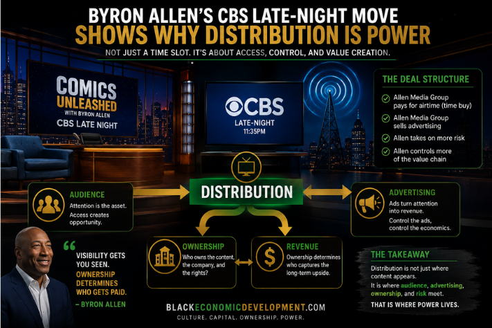 Dark late-night television studio graphic showing “Distribution Is Power” with icons for audience, ads, ownership, and revenue.