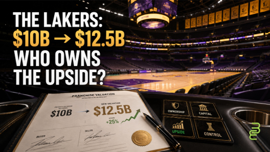 Los Angeles Lakers arena with acquisition document showing valuation rising from $10 billion to $12.5 billion, highlighting ownership, capital, control and upside.